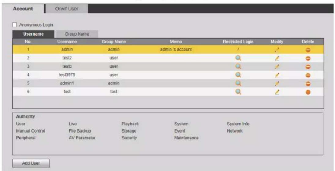 Account Onvif User Anonymous Login Username Group Name No. Username Group Name Memo Restricted Login Modify Delete 1 admin admin admin's account / # 2 test2 user # # 3 testb user # # 4 test3975 user # # 5 admin1 admin # # 6 test test Authority User Live Playback System System Info Manual Control File Backup Storage Event Network Peripheral AV Parameter Security Maintenance Add User