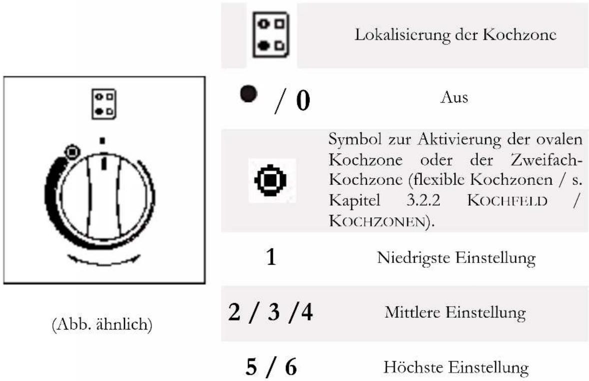 Lokalisierung der Kochzone / 0 Aus Symbol zur Aktivierung der ovalen Kochzone oder der Zweifach- Kochzone (flexible Kochzonen / s. Kapitel 3.2.2 KOCHFELD / KOCHZONEN). 1 Niedrigste Einstellung 2 / 3 /4 Mittlere Einstellung 5 / 6 Höchste Einstellung (Abb. ähnlich)