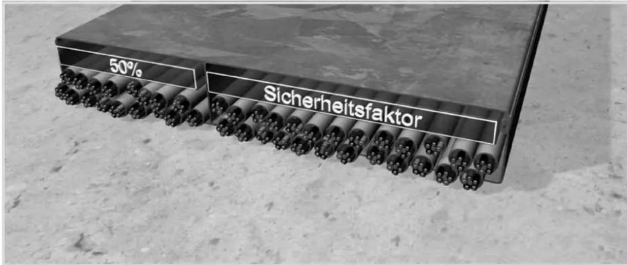 50% Sicherheitsfaktor