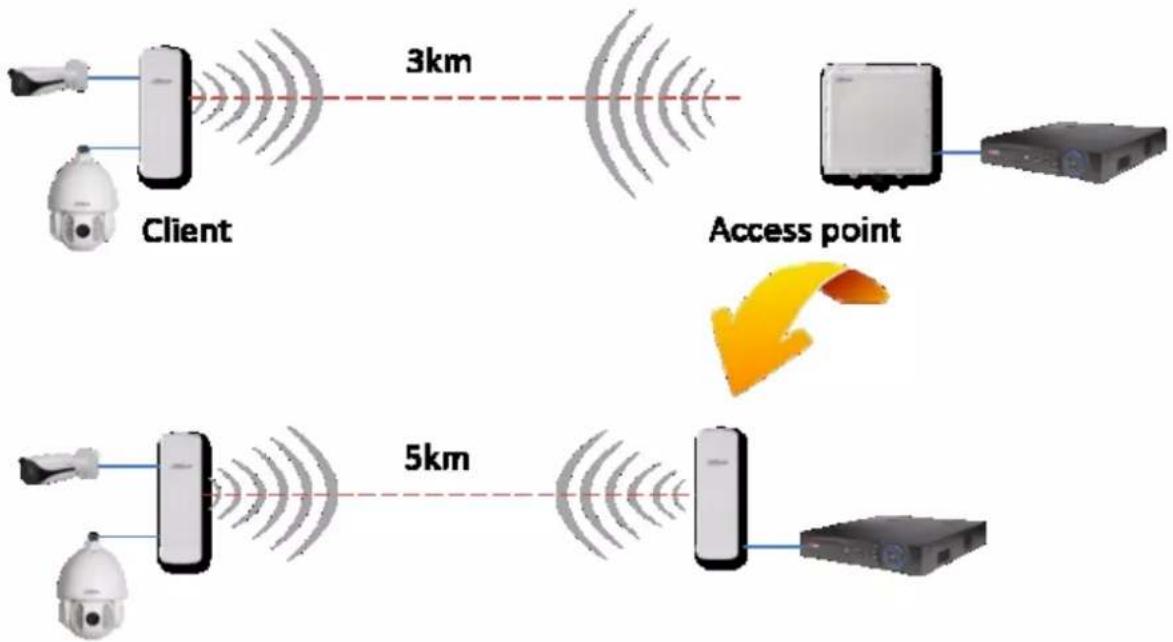 Dahua Technology PFM889-I/IM - Wireless Point-to-point - 1