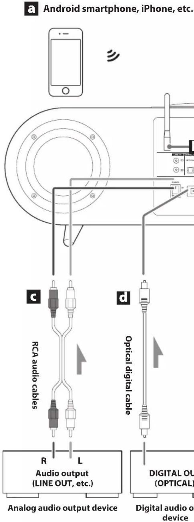 a Android smartphone, iPhone, etc. c RCA audio cables d Optical digital cable R L Audio output (LINE OUT, etc.) Analog audio output device DIGITAL OUT (OPTICAL) Digital audio of device
