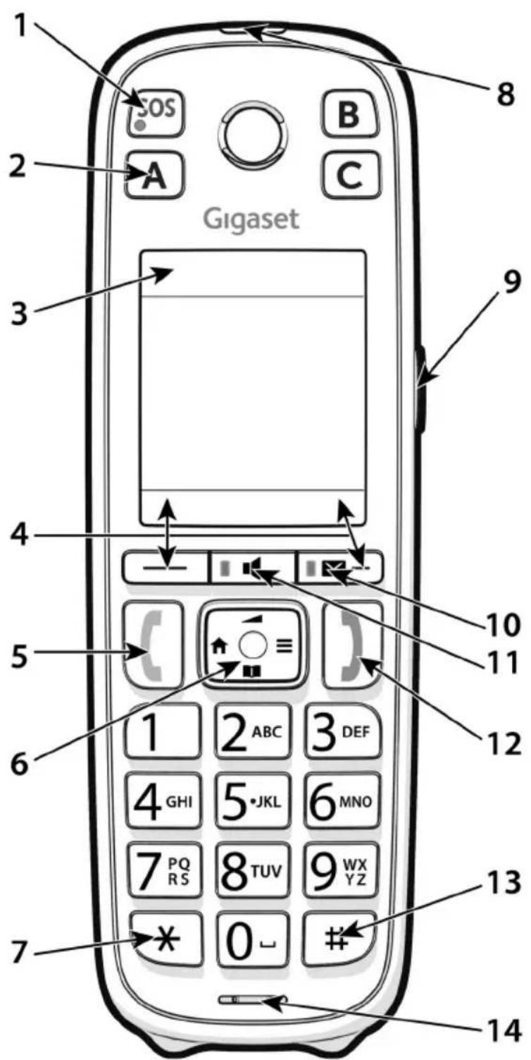 1 SOS B A C Gigaset 2 3 4 5 6 7 8 9 10 11 12 13 14 2 ABC 3 DEF 4 GHI 5 JKL 6 MNO 7 PQ RS 8 TUV 9 WX YZ * 0 - #