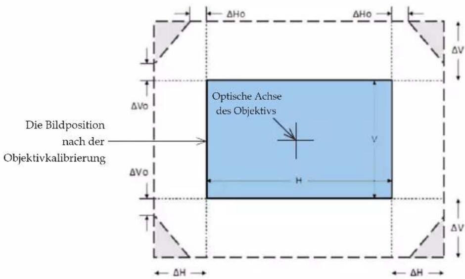 Die Bildposition nach der Objektivkalibrierung Optische Achse des Objektivs ΔHo ΔHo ΔVo ΔVo H V ΔV ΔH ΔH