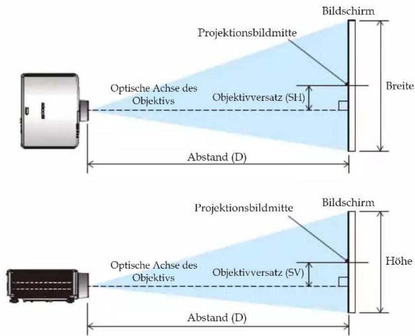 Bildschirm Projektionsbildmitte Optische Achse des Objektivs Objektivversatz (SH) Abstand (D) Breite Projektionsbildmitte Optische Achse des Objektivs Objektivversatz (SV) Abstand (D) Bildschirm Höhe