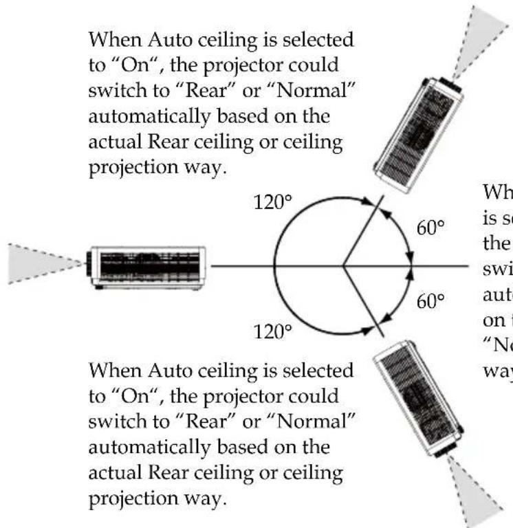 When Auto ceiling is selected to "On", the projector could switch to "Rear" or "Normal" automatically based on the actual Rear ceiling or ceiling projection way. 120° 60° 60° 120° When Auto ceiling is selected to "On", the projector could switch to "Rear" or "Normal" automatically based on the actual Rear ceiling or ceiling projection way.