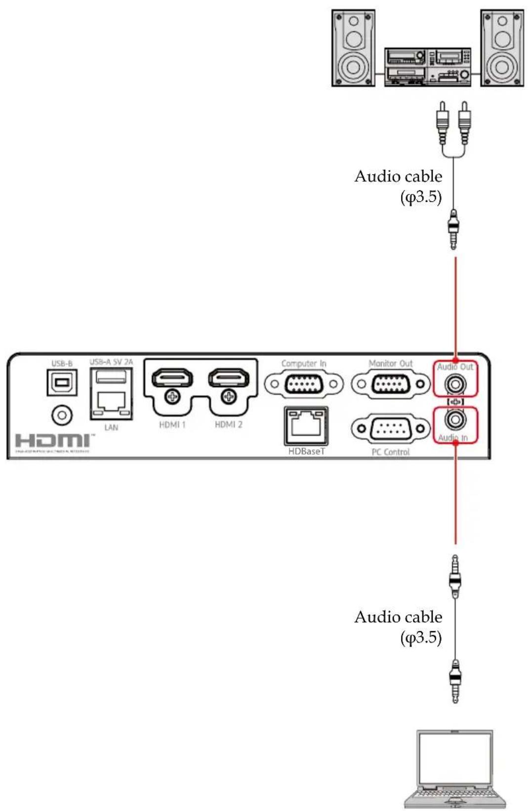 Audio cable (φ3.5) USB-B USB-A SV 2A LAN HDMI 1 HDMI 2 Computer In Monitor Out Audio Out HDBaseT PC Control Audio In Audio cable (φ3.5)