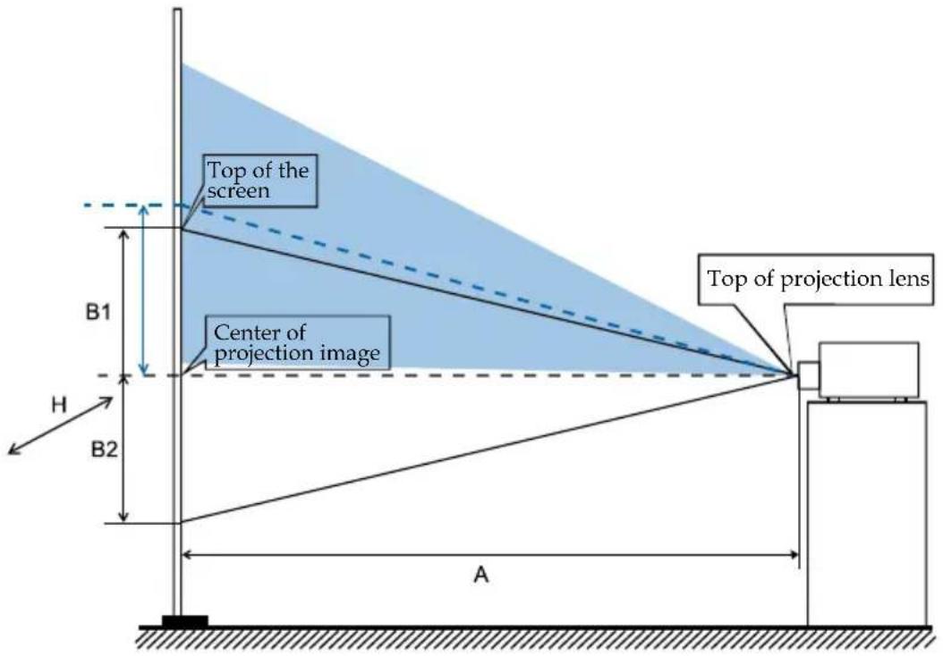Top of the screen Center of projection image B1 H B2 A Top of projection lens