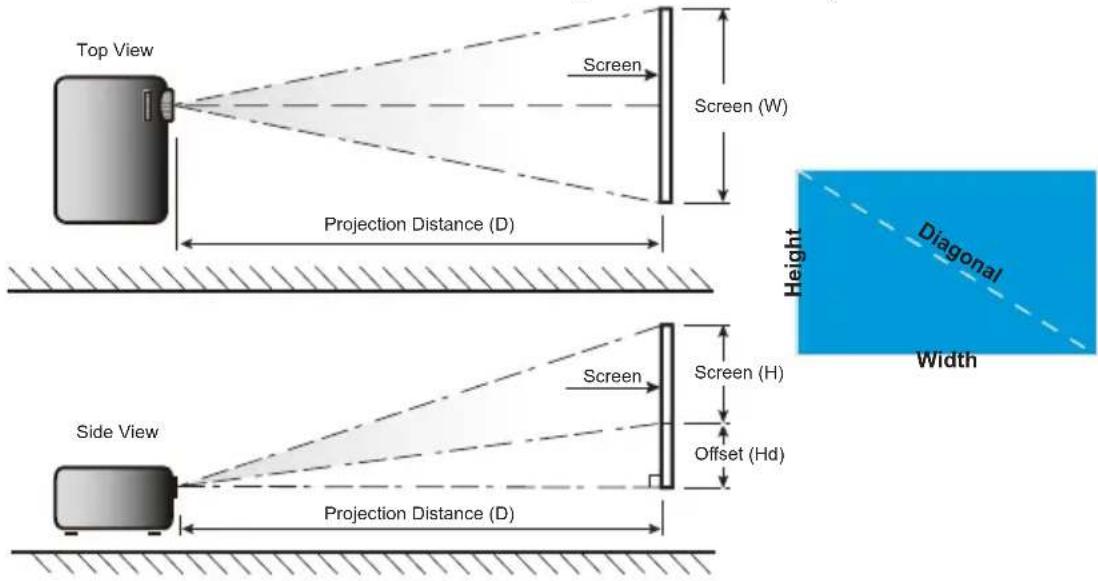 Top View Screen Screen (W) Projection Distance (D) Side View Screen Screen (H) Offset (Hd) Projection Distance (D) Height Diagonal Width
