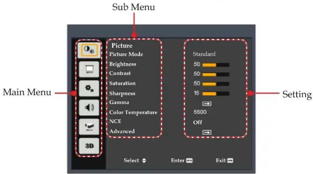 Sub Menu Picture Picture Mode Brightness Contrast Saturation Sharpness Gamma Color Temperature NCE Advanced Main Menu Standard 50 50 50 16 5500 Off Setting Select Enter Exit