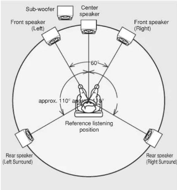 Sub-woofer Front speaker (Left) Center speaker 60° Front speaker (Right) approx. 110° approx. 110° Reference listening position Rear speaker (Left Surround) Rear speaker (Right Surround)