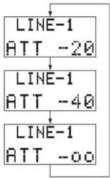 MARANTZ SC-11S1 - ■ How to Set Attenuation Level - 2