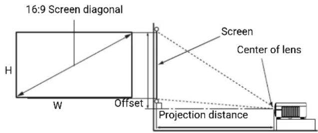 16:9 Screen diagonal H W Offset Screen Center of lens Projection distance