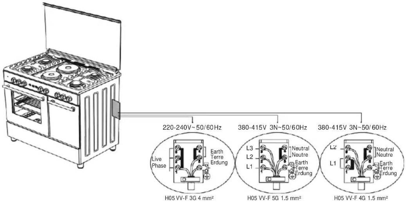220-240V~50/60Hz 380-415V 3N~50/60Hz 380-415V 3N~50/60Hz Live Phase Earth Terre Erdung L3 Neutral Neutre H05 VV-F 3G 4 mm² L2 Earth Terre Erdung L1 Neutral Neutre H05 VV-F 5G 1.5 mm² L2 Neutral Neutre H05 VV-F 4G 1.5 mm² L1 Earth Terre Erdung