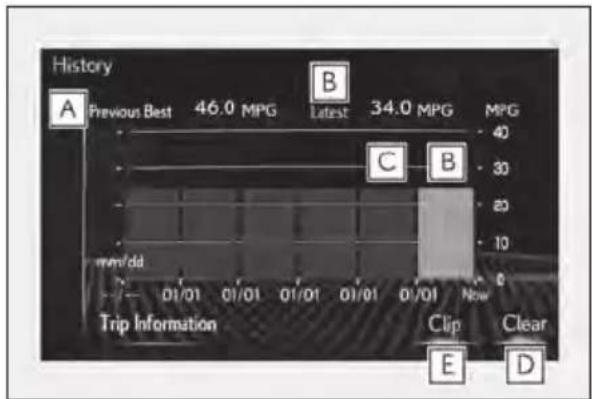 History A Previous Best 46.0 MPG B Latest 34.0 MPG 40 30 20 10 0 Trip Information Clip Clear E D