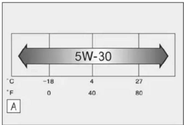 5W-30 °C -18 4 27 °F 0 40 80 A
