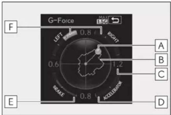 G-Force MAX 1.5G LEFT 0.8 RIGHT 0.6 1.2 BRANE 0.8 ACCELERATOR A B C D E F