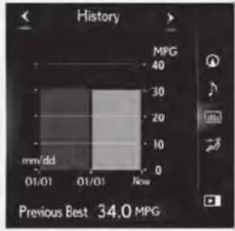 History MFG 40 30 20 10 0 mm/dd 01/01 01/01 Now Previous Best 34.0 MPG