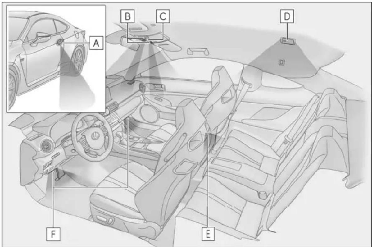 Diagram of a car interior with labeled parts A through F, showing dashboard and steering wheel layout.