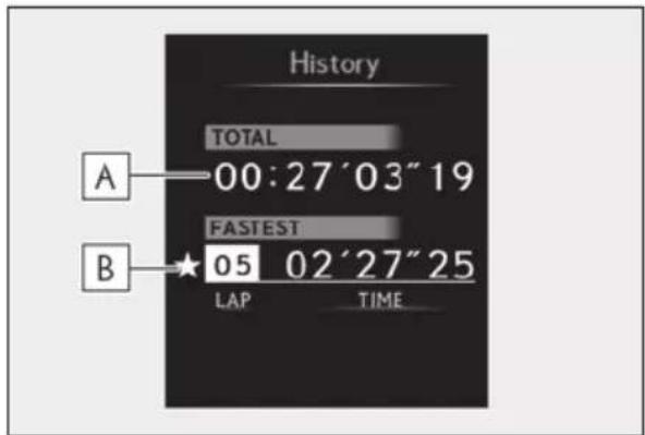 History TOTAL 00:27'03"19 FASTEST 05 02'27"25 LAP TIME