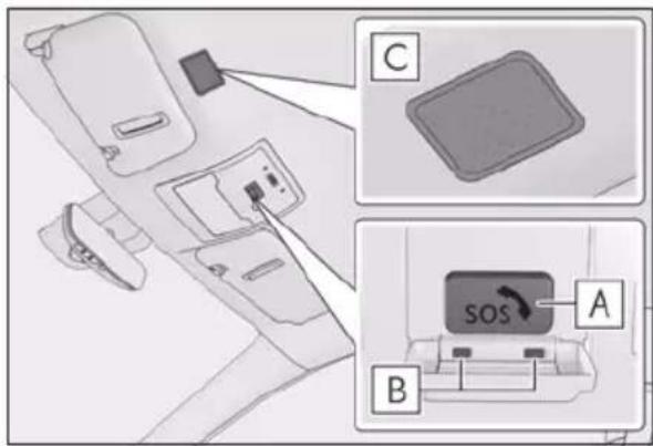 Diagram showing car interior components with labeled parts A, B, and C, highlighting a SOS switch mechanism.