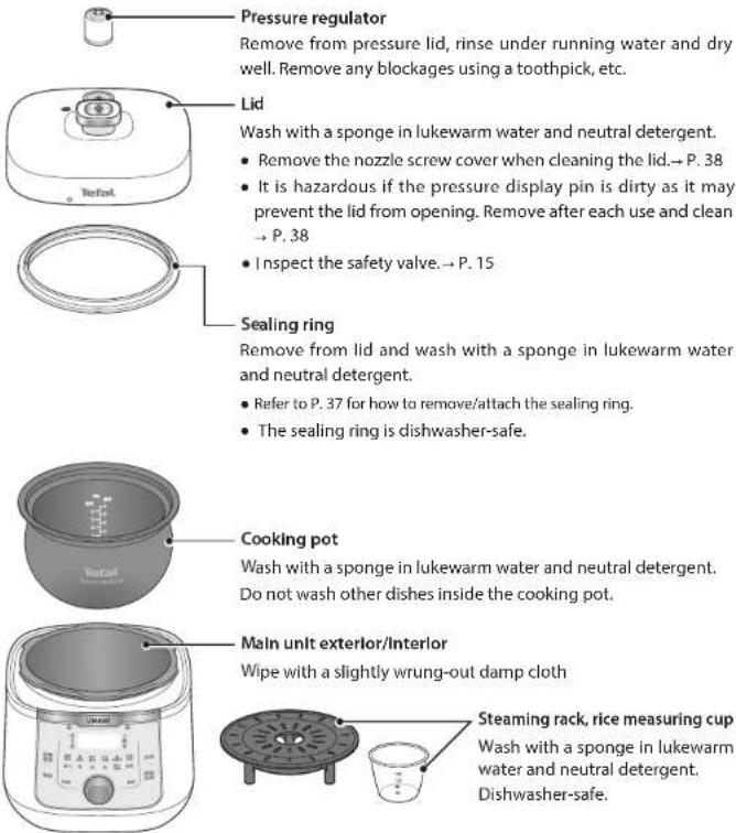 Pressure regulator Remove from pressure lid, rinse under running water and dry well. Remove any blockages using a toothpick, etc. Lid Wash with a sponge in lukewarm water and neutral detergent. • Remove the nozzle screw cover when cleaning the lid.→ P. 38 • It is hazardous if the pressure display pin is dirty as it may prevent the lid from opening. Remove after each use and clean → P. 38 • Inspect the safety valve.→ P. 15 Sealing ring Remove from lid and wash with a sponge in lukewarm water and neutral detergent. • Refer to P. 37 for how to remove/attach the sealing ring. • The sealing ring is dishwasher-safe. Cooking pot Wash with a sponge in lukewarm water and neutral detergent. Do not wash other dishes inside the cooking pot. Main unit exterior/Interior Wipe with a slightly wrung-out damp cloth Steaming rack, rice measuring cup Wash with a sponge in lukewarm water and neutral detergent. Dishwasher-safe.