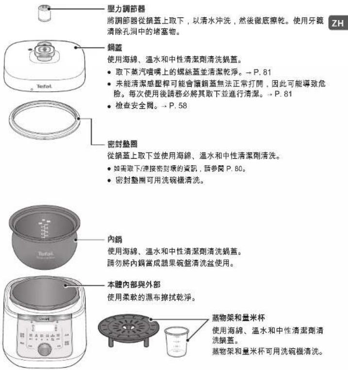 壓力調節器 將調節器從鍋蓋上取下,以清水沖洗,然後徹底擦乾。使用牙籤清除孔測中的堵塞物。 鋼蓋 使用海綿、溫水和中性清潔劑清洗鍋蓋。 • 取下蒸汽噴嘴上的螺絲蓋並清潔乾淨。→ P. 81 • 未能清潔感壓桿可能會讓鍋蓋無法正常打開,因此可能導致危險。每次使用後請務必將其取下並進行清潔。→ P. 81 • 檢查安全閥。→ P. 58 密封墊圈 從鍋蓋上取下並使用海綿、溫水和中性清潔劑清洗。 • 如需取下/連接密封壤的資訊,請參閱 P. 80。 • 密封墊圈可用洗碗機清洗。 內錦 使用海綿、溫水和中性清潔劑清洗鍋蓋。 請勿將內錦當成蔬果碗盤清洗盆使用。 本體內部與外部 使用柔軟的漏布擦拭乾淨。 蒸物架和量米杯 使用海綿、溫水和中性清潔劑清洗鍋蓋。 蒸物架和量米杯可用洗碗機清洗。