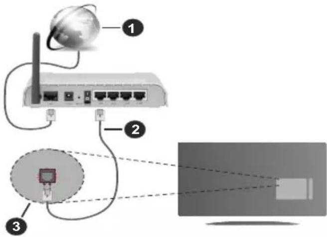 Diagram showing network connection with labeled components: global connectivity, router, and monitor screen