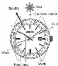 Sun 12 o'clock marker North East West Hour hand South