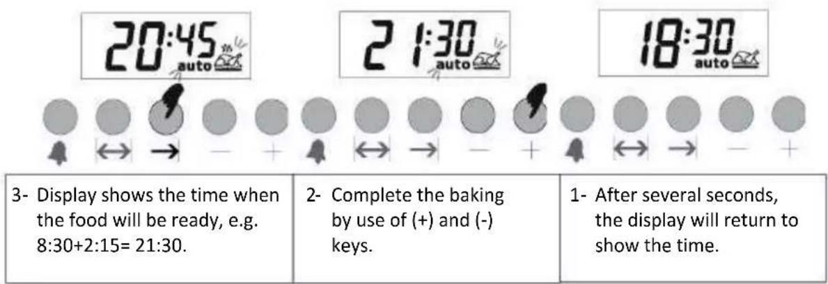 20:45 auto 2 1:30 auto 18:30 auto 3- Display shows the time when the food will be ready, e.g. 8:30+2:15= 21:30. 2- Complete the baking by use of (+) and (-) keys. 1- After several seconds, the display will return to show the time.