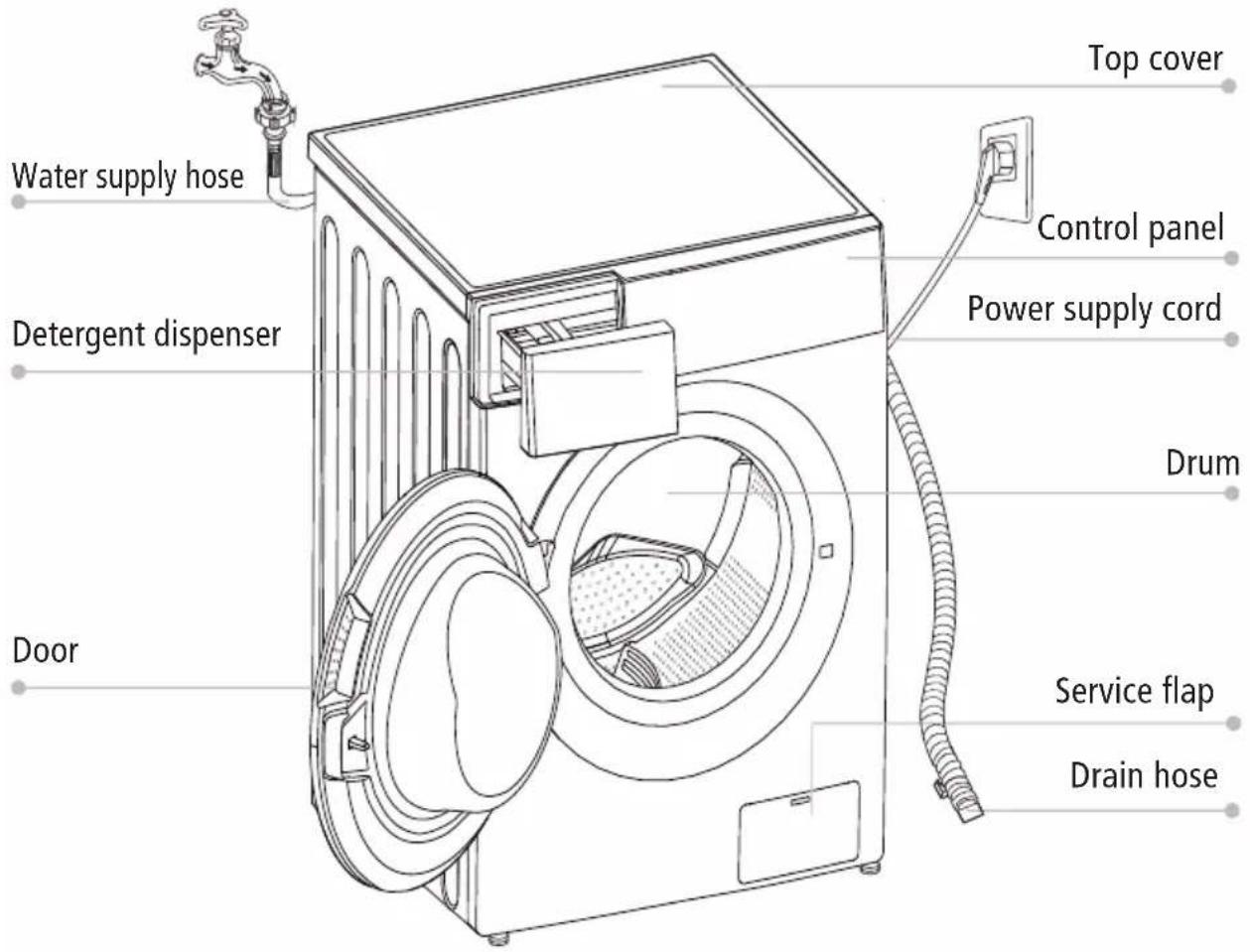Water supply hose Detergent dispenser Door Top cover Control panel Power supply cord Drum Service flap Drain hose