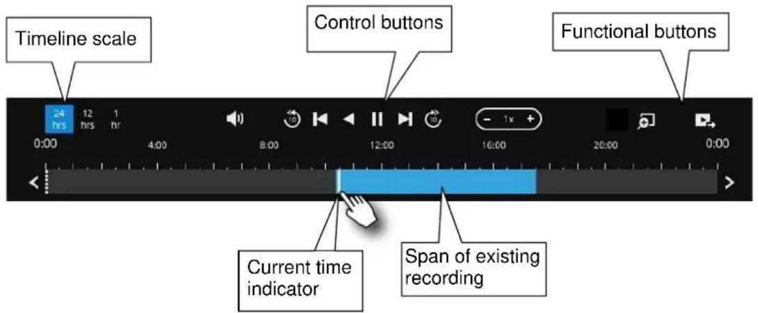 Timeline scale Control buttons Functional buttons 24 hrs 12 hrs hr 0:00 4:00 8:00 12:00 16:00 20:00 0:00 Current time indicator Span of existing recording