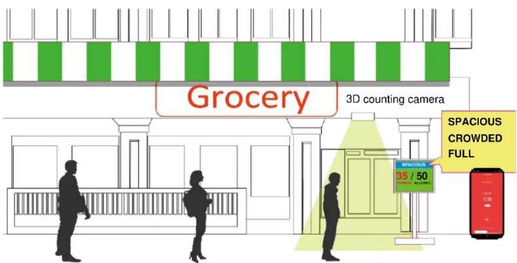 Grocery 3D counting camera SPACIOUS 35 / 50 SPONSIBLE ALLOWED SPACIOUS FULL