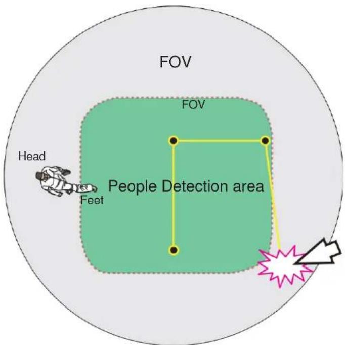 FOV FOV Head People Detection area Feet
