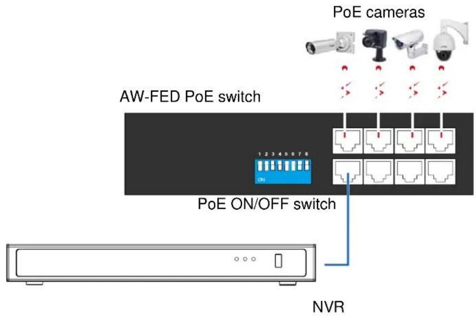 PoE cameras AW-FED PoE switch 1 2 3 4 5 6 7 8 PoE ON/OFF switch NVR