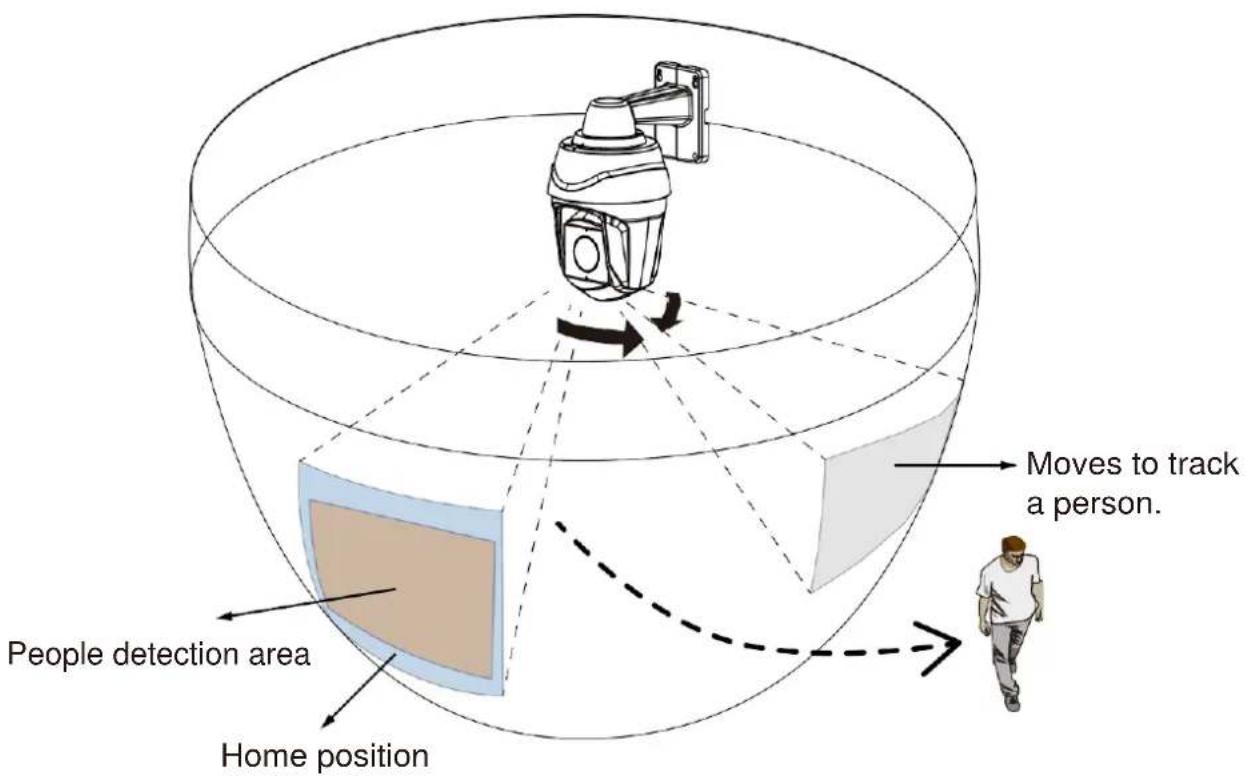 Moves to track a person. People detection area Home position