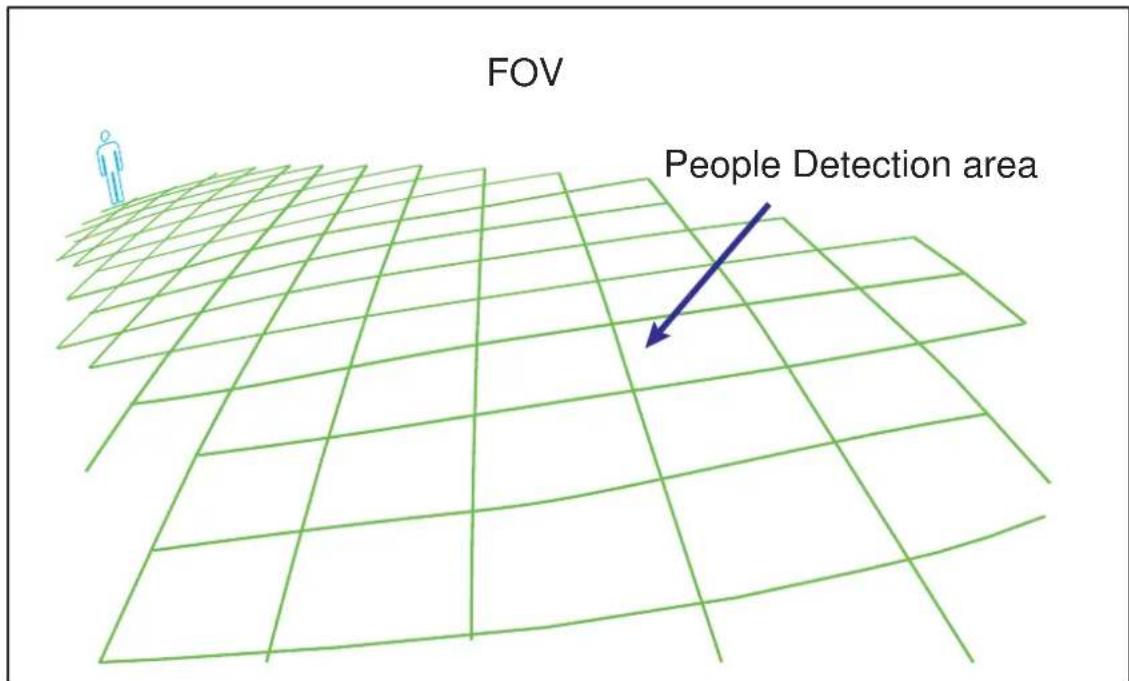 FOV People Detection area