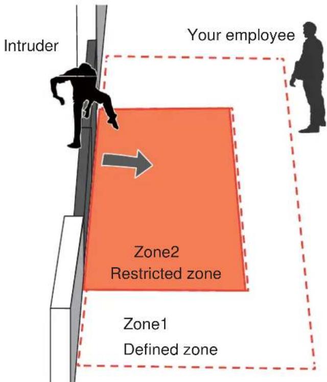 Intruder Your employee Zone2 Restricted zone Zone1 Defined zone