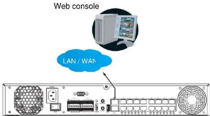 Web console LAN / WAN