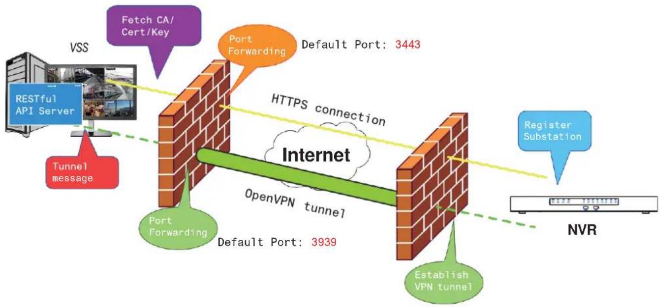 Vivotek ND9426P - NAT-traversal with OpenVPN - 1