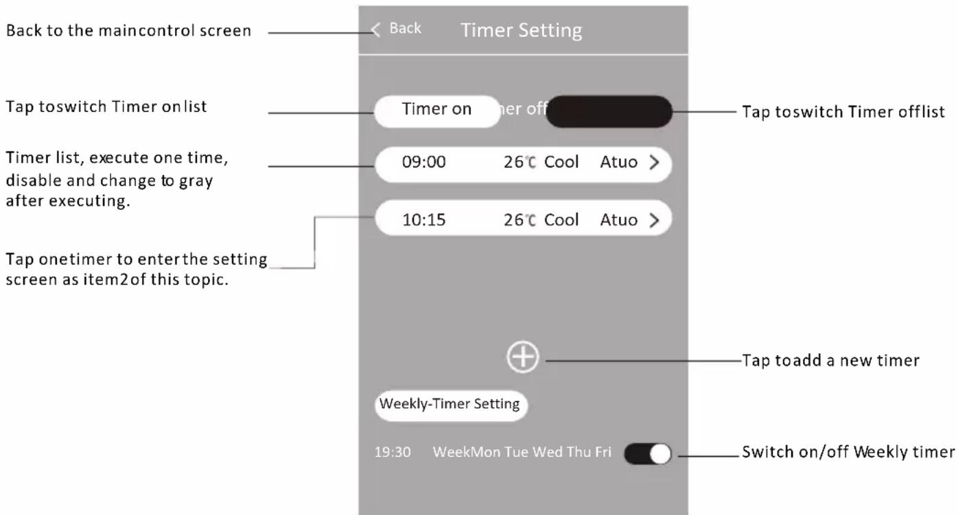 Back to the maincontrol screen Back Timer Setting Tap toswitch Timer on list Timer on Timer offlist 09:00 26°C Cool Atuo > 10:15 26°C Cool Atuo > Tap toswitch Timer offlist Timer list, execute one time, disable and change to gray after executing. Tap ontimer to enter the setting screen as item2 of this topic. Tap toadd a new timer Weekly-Timer Setting 19:30 WeekMon Tue Wed Thu Fri Switch on/off Weekly timer
