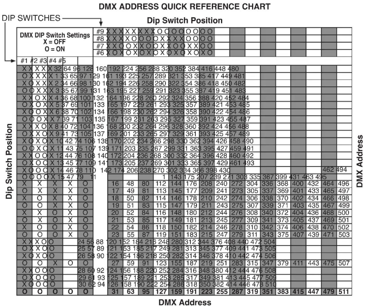 Eliminator Lighting MBDMX-PLUS - DMX ADDRESS QUICK REFERENCE CHART - 1