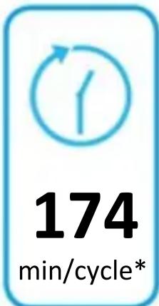 174 min/cycle*
