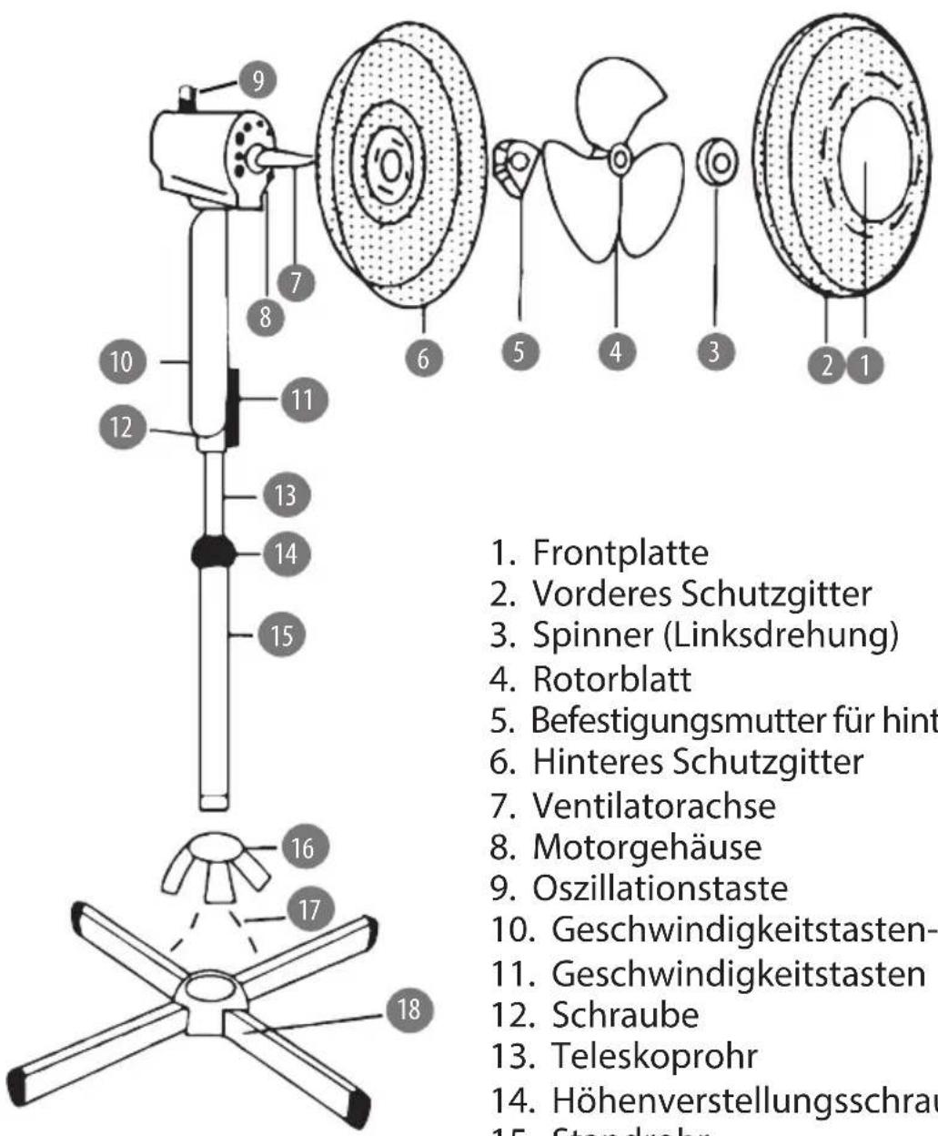 1. Frontplatte 2. Vorderes Schutzgitter 3. Spinner (Linksdrehung) 4. Rotorblatt 5. Befestigungsmutter für hint 6. Hinteres Schutzgitter 7. Ventilatorachse 8. Motorgehäuse 9. Oszillationstaste 10. Geschwindigkeitstasten- 11. Geschwindigkeitstasten 12. Schraube 13. Teleskoprohr 14. Höhenverstellungsschrau 15. Standrohr 16 17 18