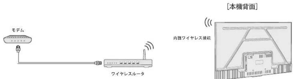 TCL 40S54H - 無線ネットワークに接続するとき - 1