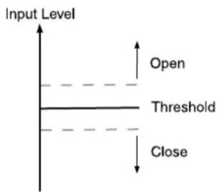Input Level Open Threshold Close