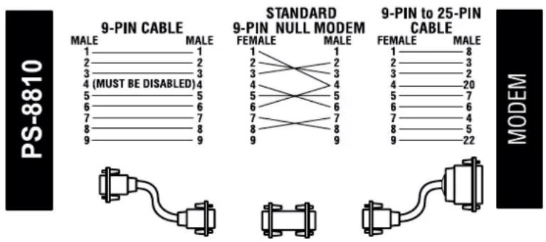 PS-8810 9-PIN CABLE MALE MALE 1 1 2 2 3 3 4 (MUST BE DISABLED) 4 5 5 6 6 7 7 8 8 9 9 STANDARD 9-PIN NULL MODEM FEMALE MALE 1 1 2 2 3 3 4 4 5 5 6 6 7 7 8 8 9 9 9-PIN to 25-PIN CABLE FEMALE MALE 1 8 2 3 3 2 4 20 5 7 6 6 7 4 8 5 9 22 MODEM