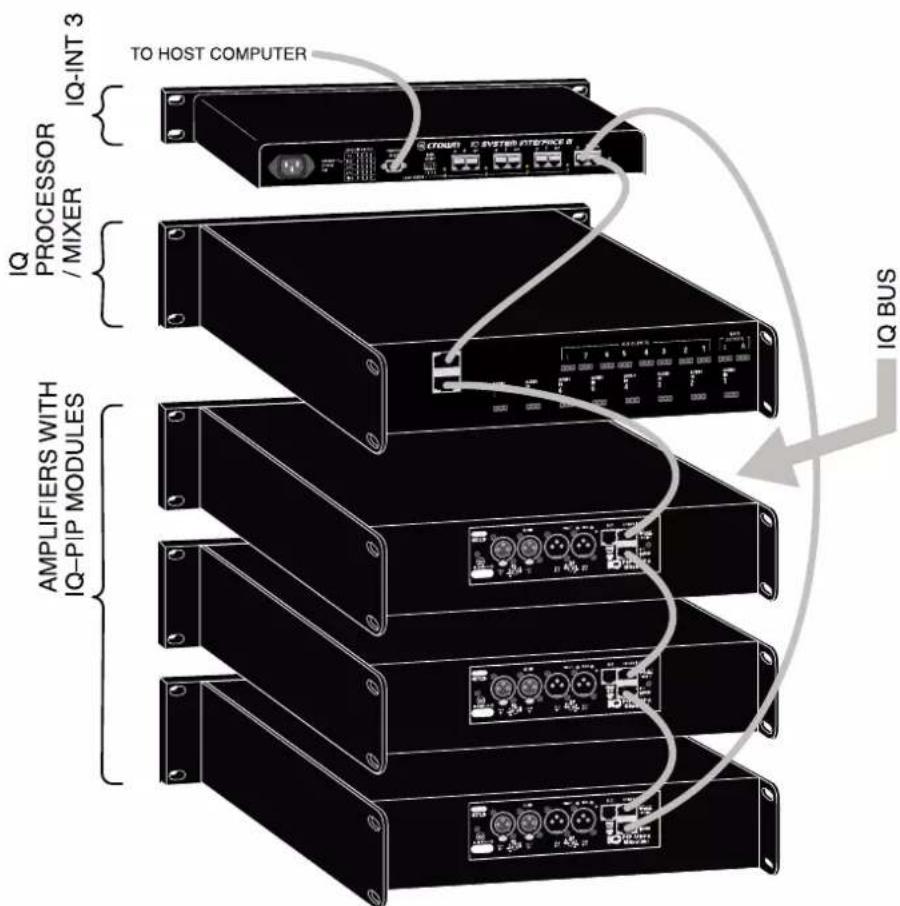 TO HOST COMPUTER IQ-INT 3 IQ PROCESSOR / MIXER IQ AMPLIFIERS WITH IQ-PIP MODULES IQ BUS