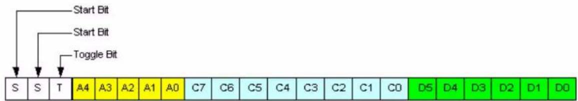 Start Bit Start Bit Toggle Bit S S T A4 A3 A2 A1 A0 C7 C6 C5 C4 C3 C2 C1 C0 D5 D4 D3 D2 D1 D0