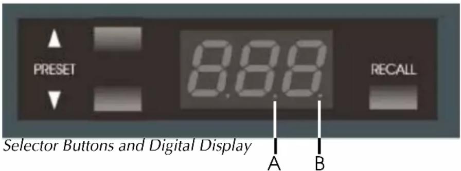PRESET 8:88 RECALL Selector Buttons and Digital Display A B