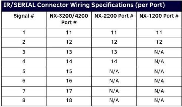 AMX NetLinx NX-4200 - IR/SERIAL Port: Connections and Wiring - 4